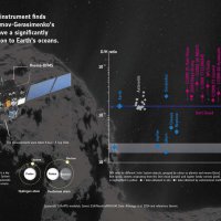 Rosetta поставила под вопрос теорию происхождения воды на Земле